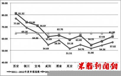 陕西幸福指数调查：西安幸福指数居首 榆林末尾